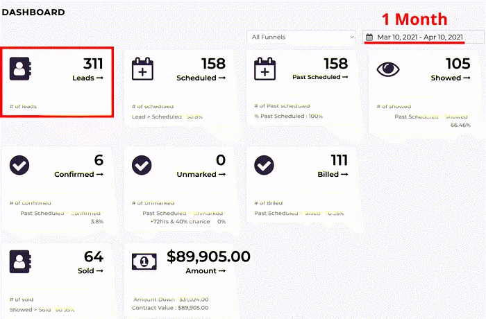 GMN client dashboard: 311 leads in 1 month