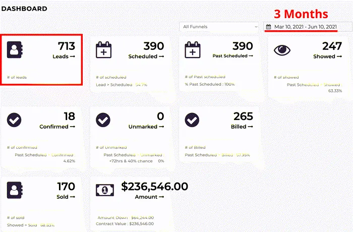 GMN client dashboard: 713 leads in 3 months