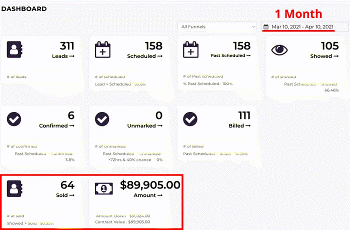 GMN client dashboard: $89,905 in 1 month