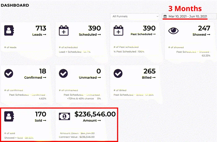 GMN client dashboard: $236,546 in 3 months